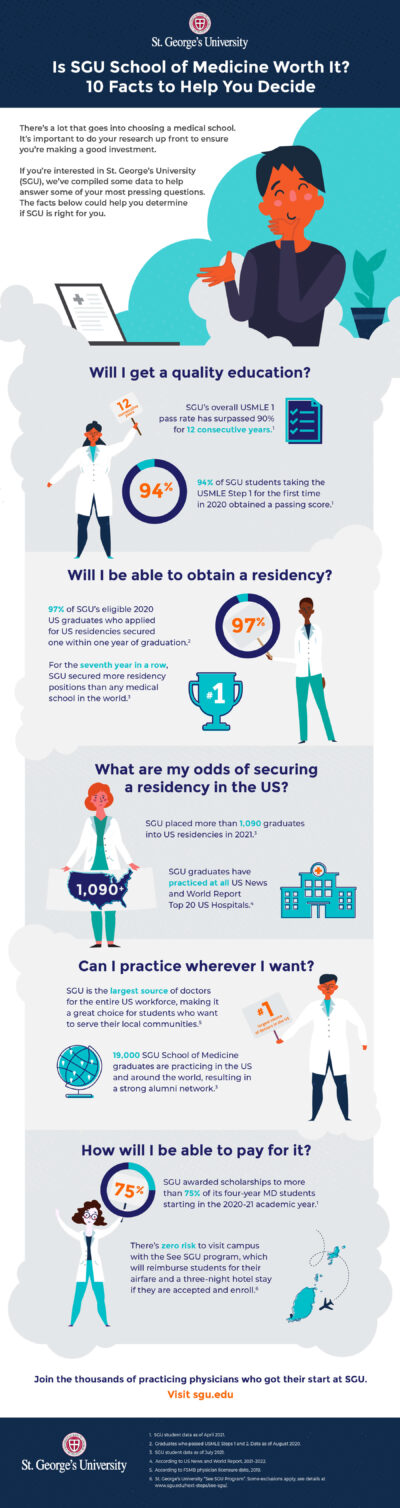 Is SGU Medical School Worth It? INFOGRAPHIC | SGU