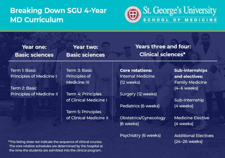 A Look at Medical School Curriculum by Year - Medical Blog