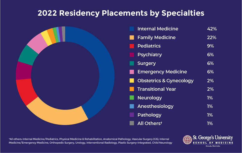 6 Impressive SGU Residency Placement Facts SGU